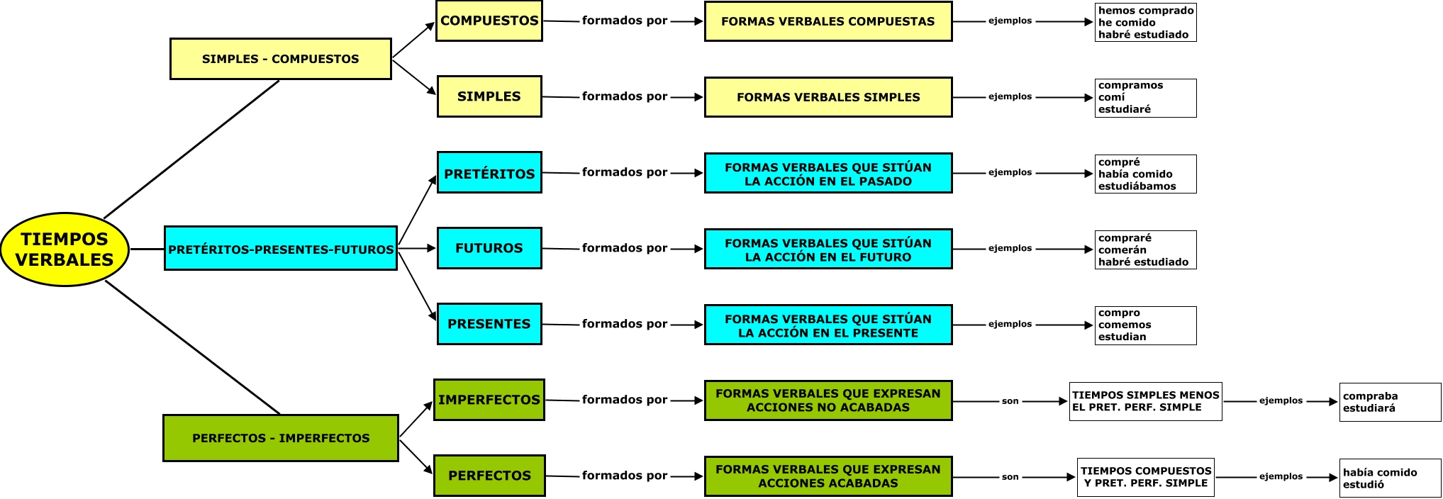 Tiempos Verbales Simples Y Compuestos En Ingles Ejemplos
